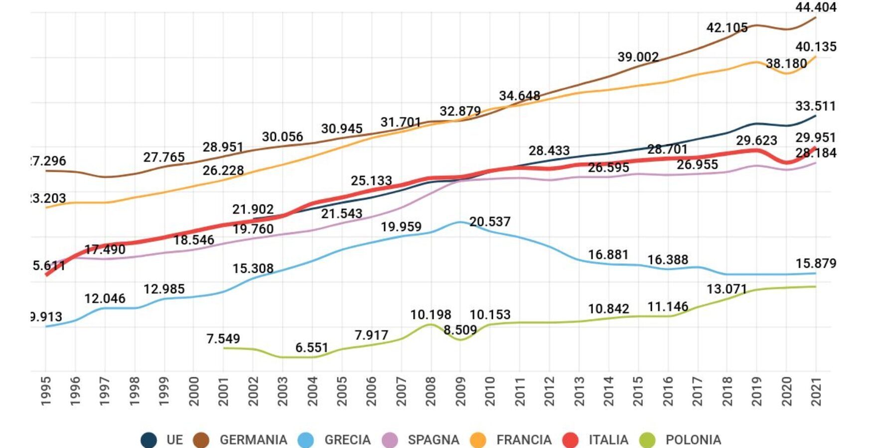 stipendi medi Europa