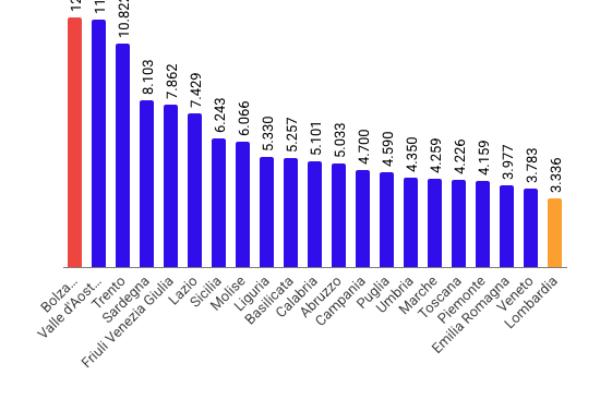 Spesa pubblica: in Sardegna lo Stato vale 30,5% del Pil