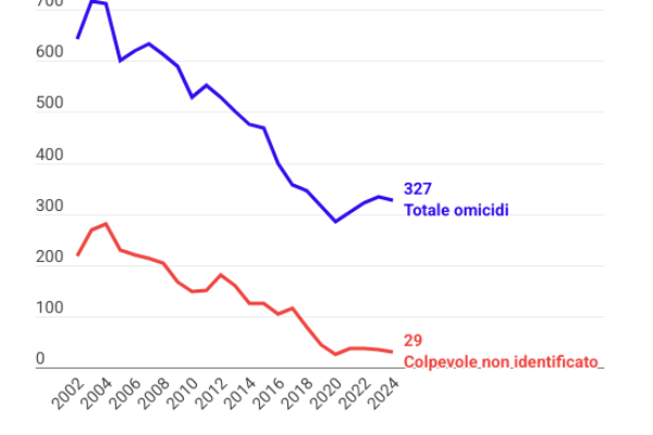 Caso Garlasco e cold case: gli omicidi senza colpevole