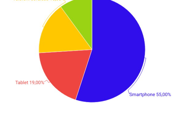 Lunga vita agli smartphone europei: 4,1 anni per legge