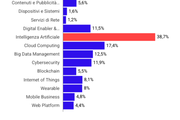 Mercato digitale italiano, un tesoro da 81,6 miliardi
