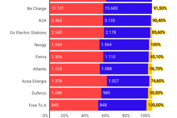Auto elettriche: Enel X Way ha il 32,6% delle colonnine