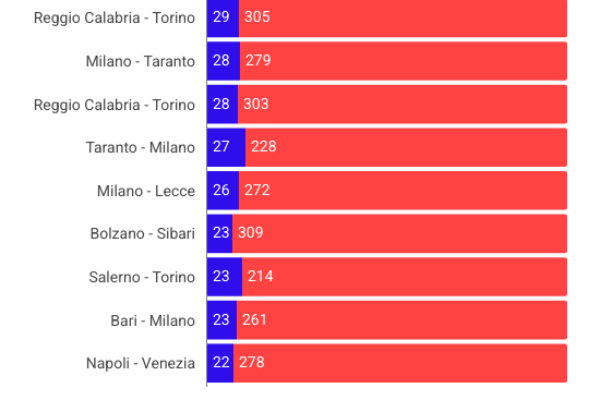 Alta Velocità, in un anno ben 973.881 minuti di ritardo