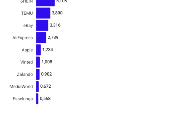 Amazon controlla il 52% dell’e-commerce italiano
