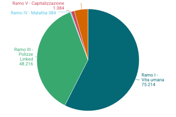 Assicurazione vita: i numeri di un mercato che vale 130 mld