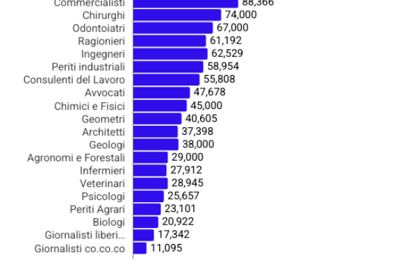 Quali liberi professionisti guadagnano di più in Italia