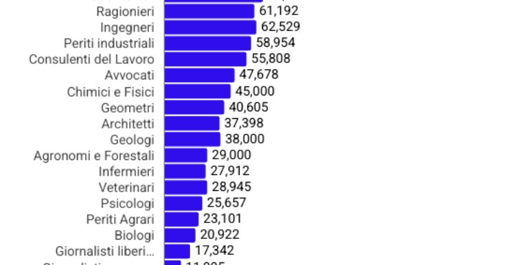 Quali liberi professionisti guadagnano di più in Italia