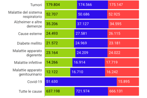 Mortalità in Italia, il 57% dipende da cuore e tumori