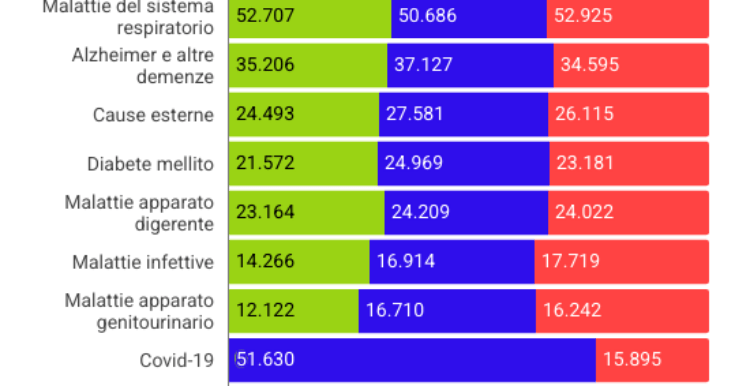 Mortalità in Italia, il 57% dipende da cuore e tumori