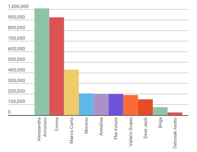 cantanti-amici-piu-venduti