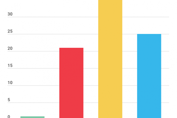 Dal 1861 a oggi c’è stato un condono fiscale ogni 2 anni