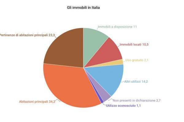 Riforma catasto, 4 milioni le case senza proprietario