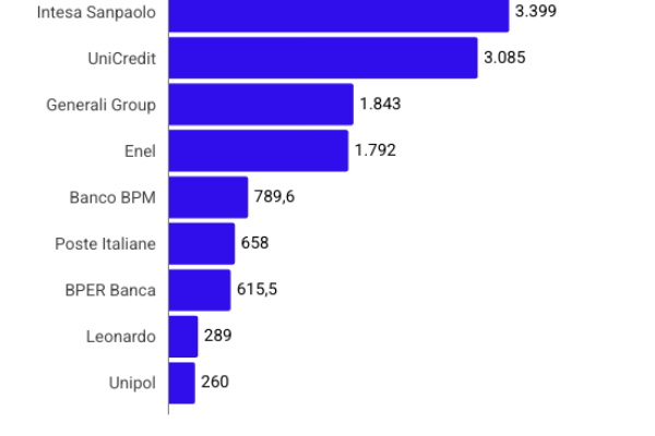 Chi paga più tasse in Italia: la top 10 delle aziende