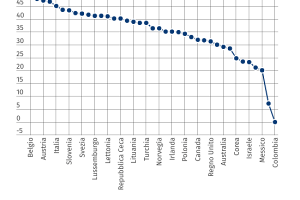La tassazione italiana sul lavoro pesa per il 45,1%