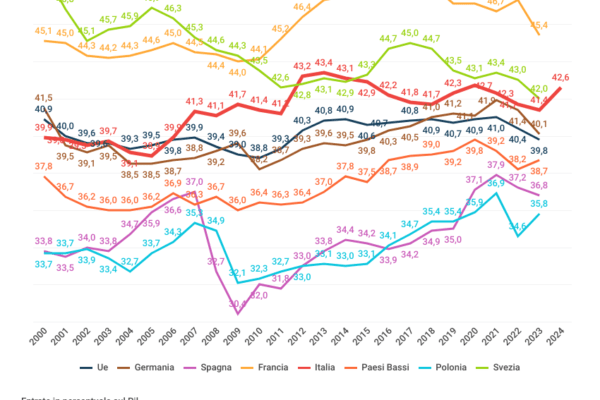 Tasse in Italia al 42,6% del Pil, più della Svezia