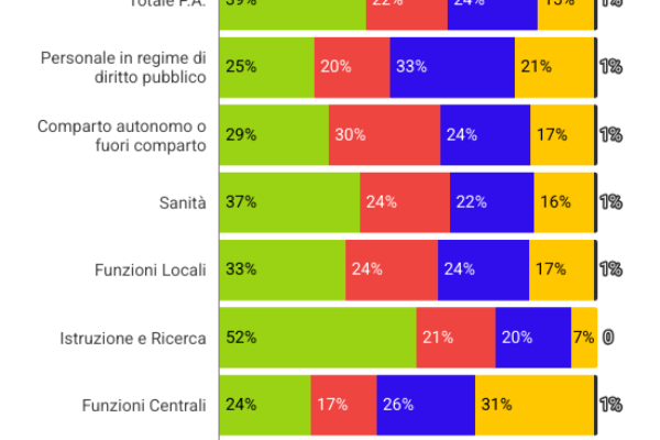 Enti locali, firmato il rinnovo: arretrati fino a 2.357 euro