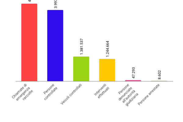 Quanta Polizia? Italia prima tra i grandi Paesi dell’Ue