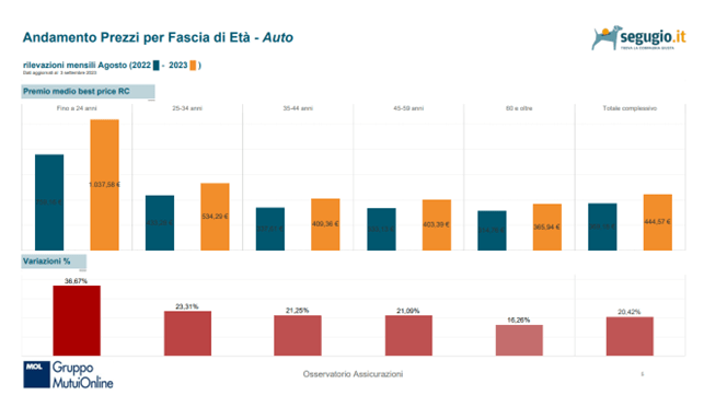 c auto andamento prezzi per fascia di età