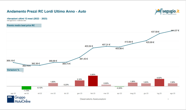 aumento prezzi RC lordi