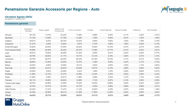 penetrazione garanzie accessorie per Regione - auto