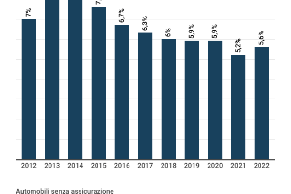 Le auto senza assicurazione sono il 5,6% del totale