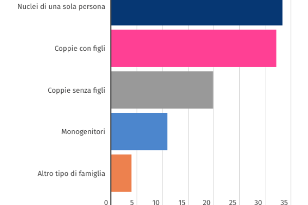 Rinuncia alla maternità, priorità per il 21% delle donne