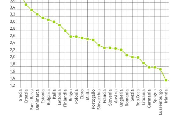 Tasse ambientali, in Italia al 3,05% del Pil