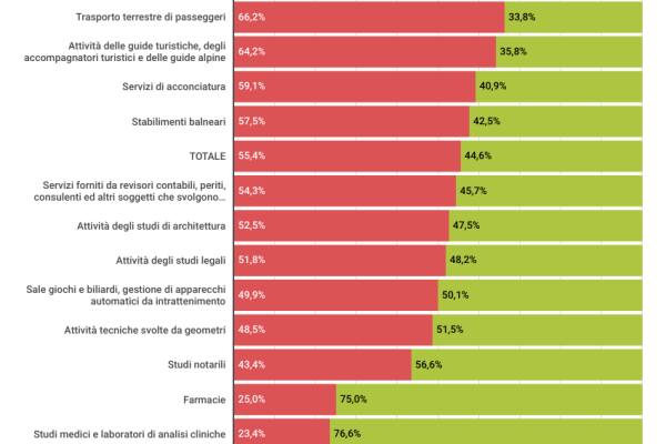 Partite Iva, i medici hanno i migliori punteggi Isa
