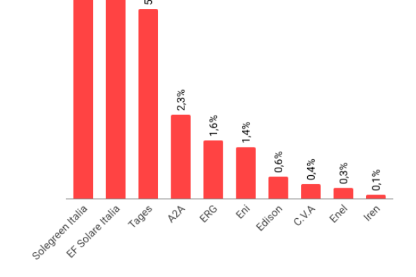 Aziende fotovoltaico, ecco chi ha prodotto più energia