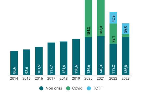 Aiuti di Stato, nella Ue 200 miliardi l’anno in sussidi