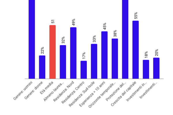 Solo l’8% degli investitori italiani ha meno di 35 anni