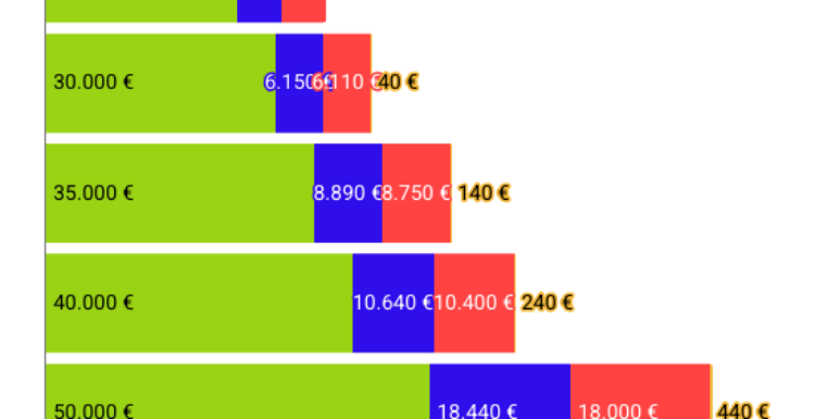 Riforma Irpef 2026: cosa cambia per 13,6 milioni