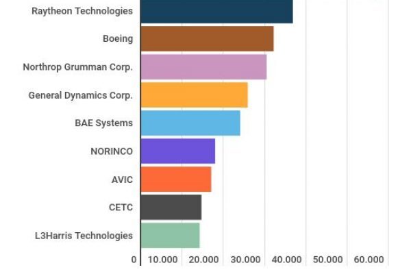 La classifica dei maggiori produttori di armi da guerra