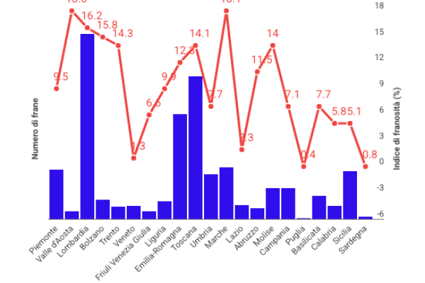 Frane, 5,7 milioni di italiani vivono in aree pericolose