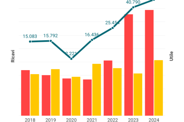 Extraprofitti banche: gli utili a quota 46,466 miliardi