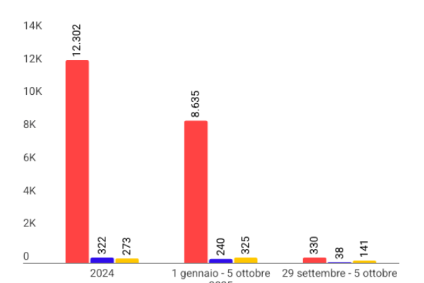 In un anno 273 agenti feriti in 12.302 manifestazioni