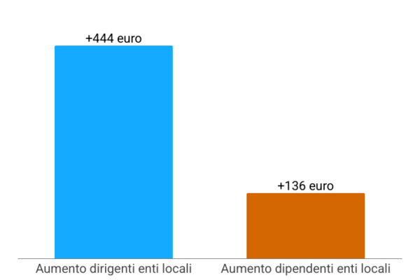 Stipendi dirigenti e segretari comunali: +444 euro al mese