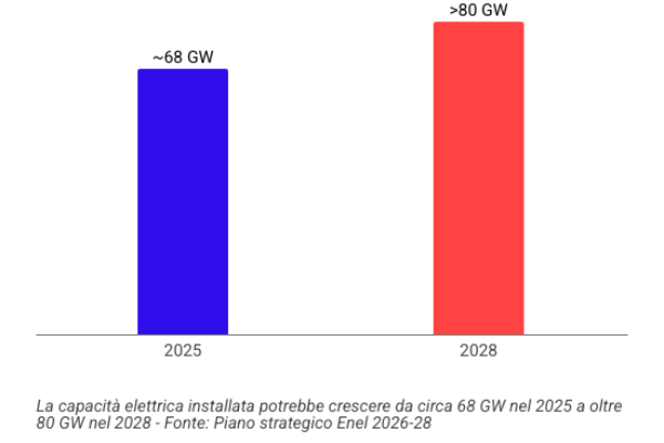 Energia, il piano Enel da 53 miliardi fino al 2028
