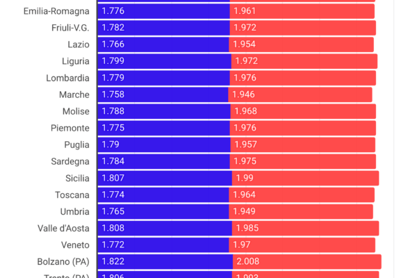 Carburanti: a Bolzano il record degli aumenti