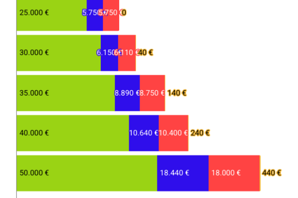 Riforma Irpef 2026: cosa cambia per 13,6 milioni