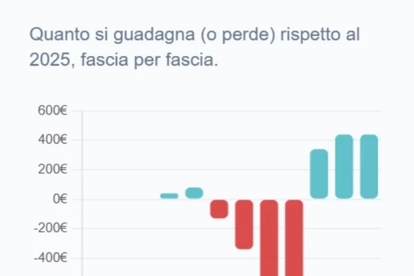 Riforma Irpef e busta paga: cosa cambia. La sintesi