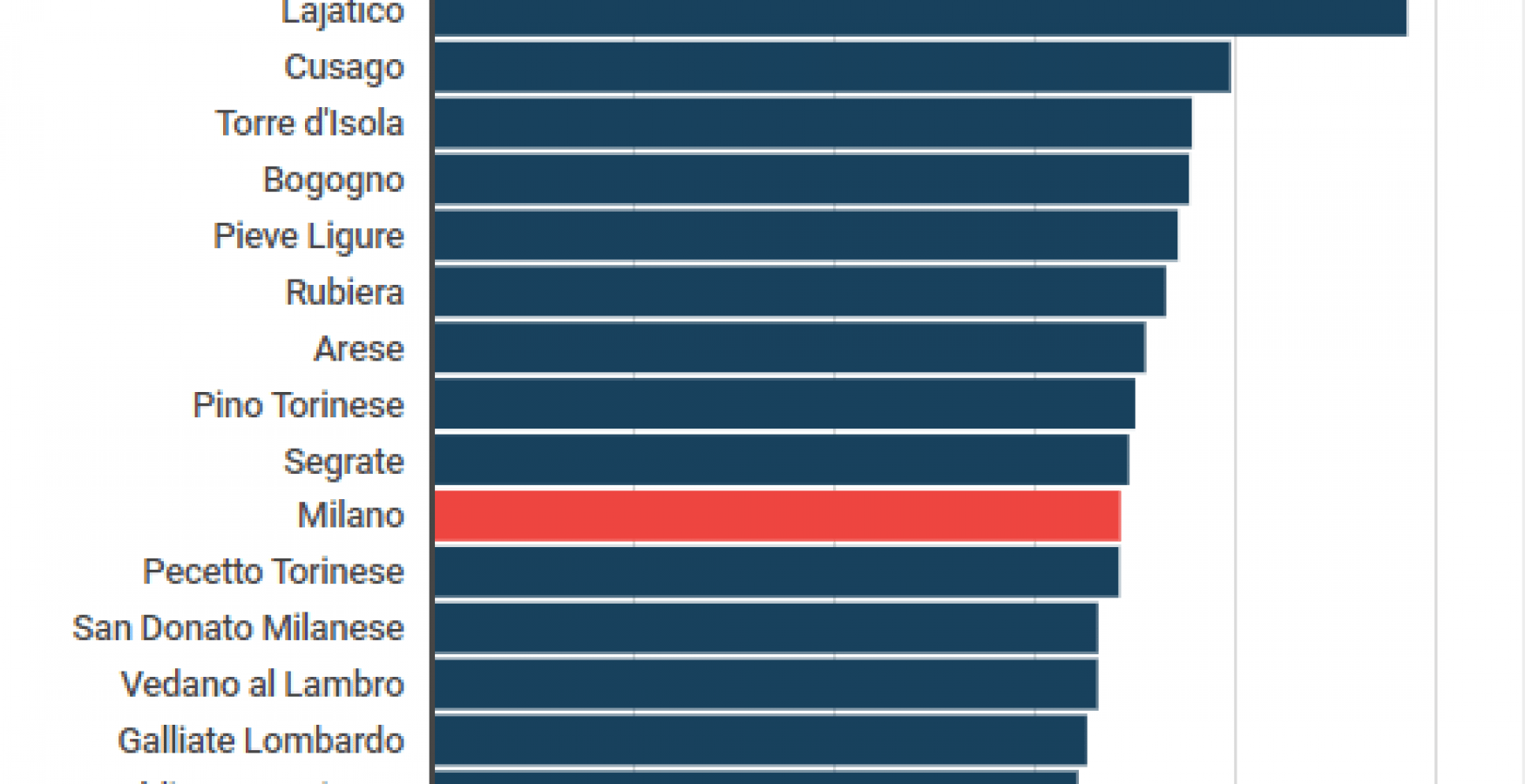 Comuni più ricchi d'italia