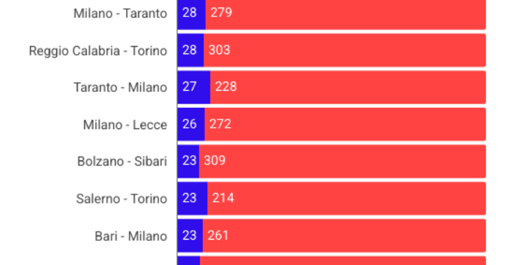 Alta Velocità, in un anno ben 973.881 minuti di ritardo