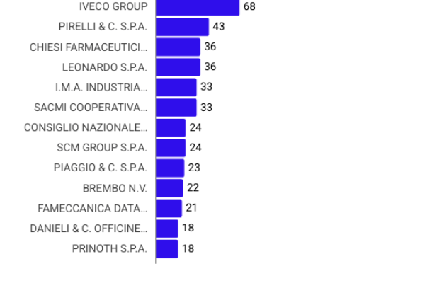 L’Italia che inventa ha due nomi: Coesia e Ferrari