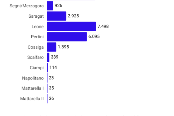 Grazia presidenziale, Mattarella ne ha concesse 71