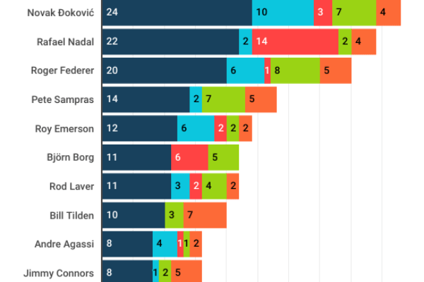 Tennis, i vincitori del Grande Slam sono soltanto cinque