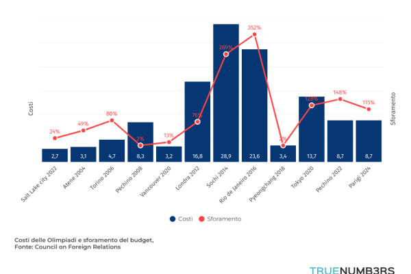 Costo delle Olimpiadi Milano Cortina: 361,54% in più