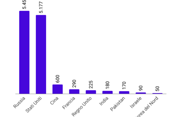 Nel mondo ci sono 12.241 testate nucleari