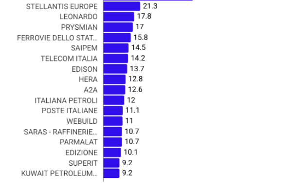 Eni prima in Italia per fatturato: 88,8 miliardi di euro