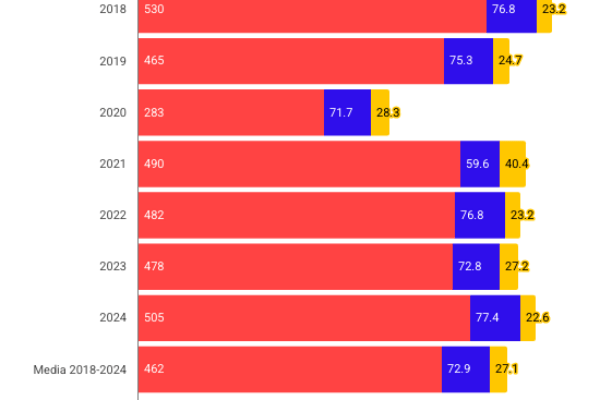 Ingiusta detenzione, sono 3.233 casi in sette anni